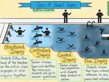 Taking a dip into inquiry planning & resource curation – LLED 351