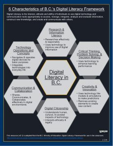 BC Digital Literacy Framework infographic